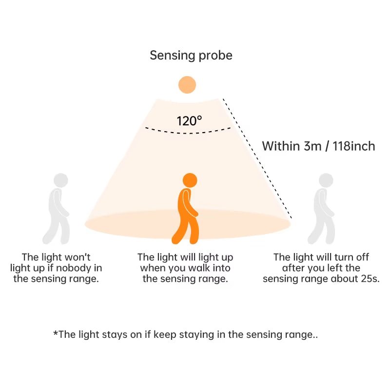 Wireless LED Motion Sensor Night Light - USB Rechargeable Under Cabinet Lamp for Kitchen and Wardrobe